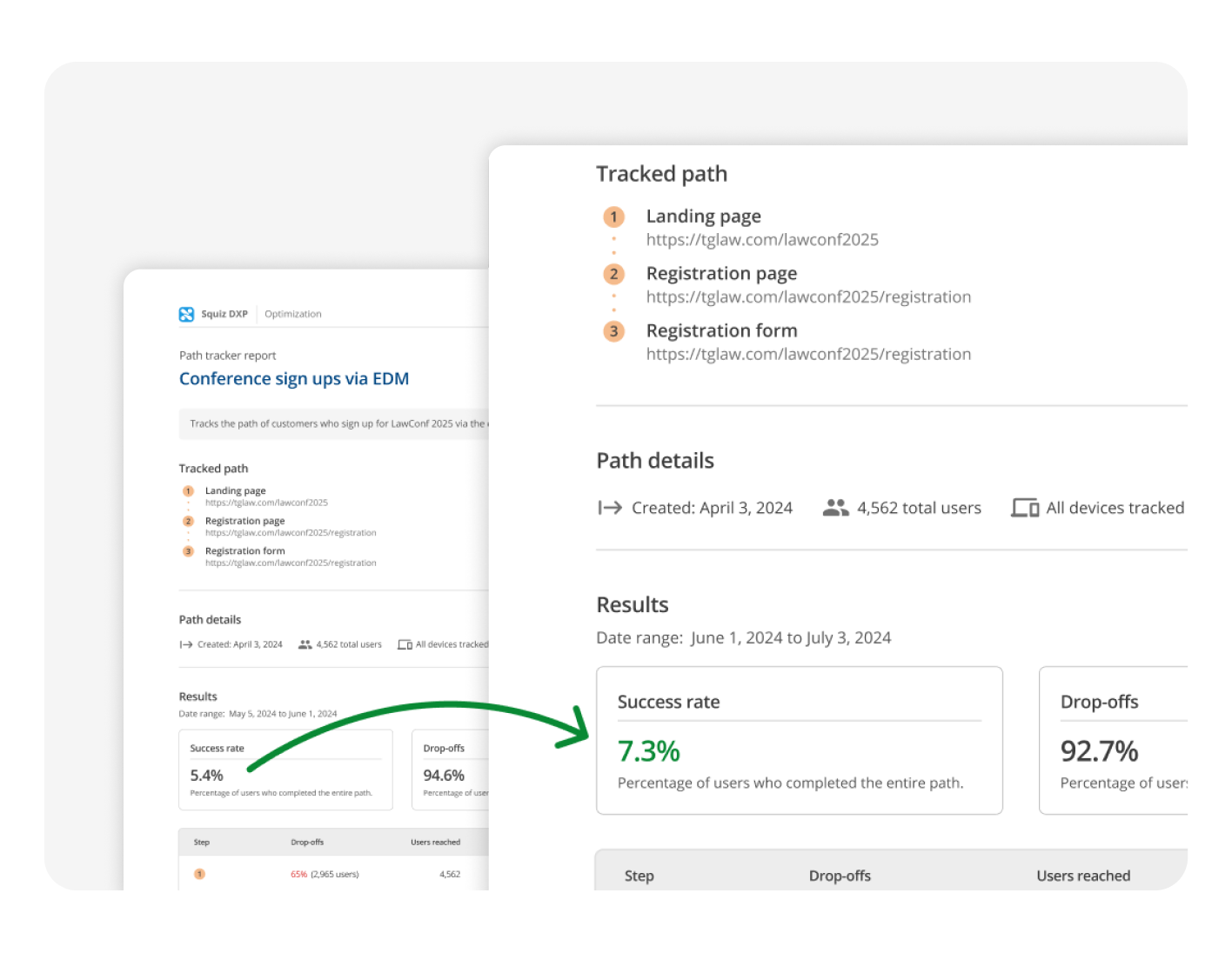 Two Squiz DXP Path Tracker reports compare user journey data for conference sign-ups across different date ranges. The earlier report shows a success rate of 5.4% and drop-offs at 94.6%, while the later report shows an improved success rate of 7.3% with drop-offs reduced to 92.7%. A green arrow highlights the increase in successful completions.