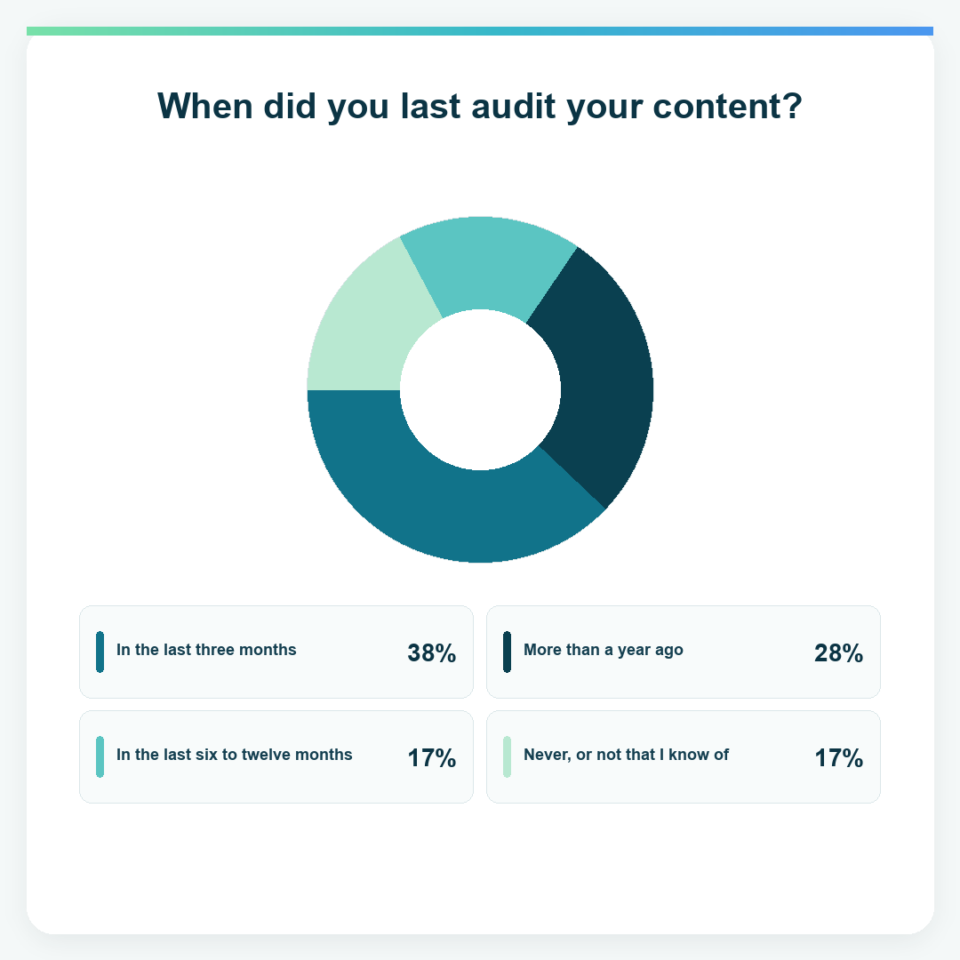 Donut chart showing when ANZ respondents last audited their content. In the last three months: 38%. More than a year ago: 28%. In the last six to twelve months: 17%. Never, or not that I know of: 17%.