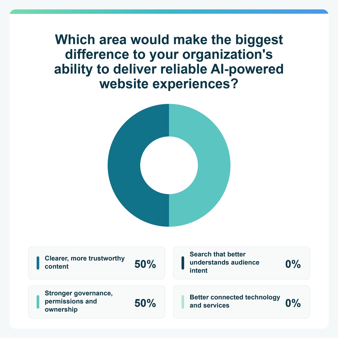 Donut chart showing which area US respondents say would make the biggest difference to their organization's ability to deliver reliable AI-powered website experiences. Clearer, more trustworthy content: 50%. Stronger governance, permissions and ownership: 50%. Search that better understands audience intent: 0%. Better connected technology and services: 0%.