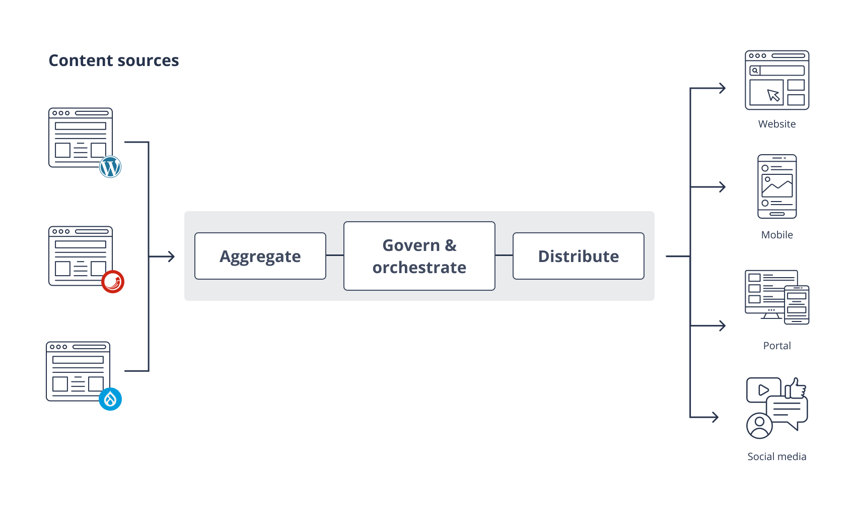 Content orchestration