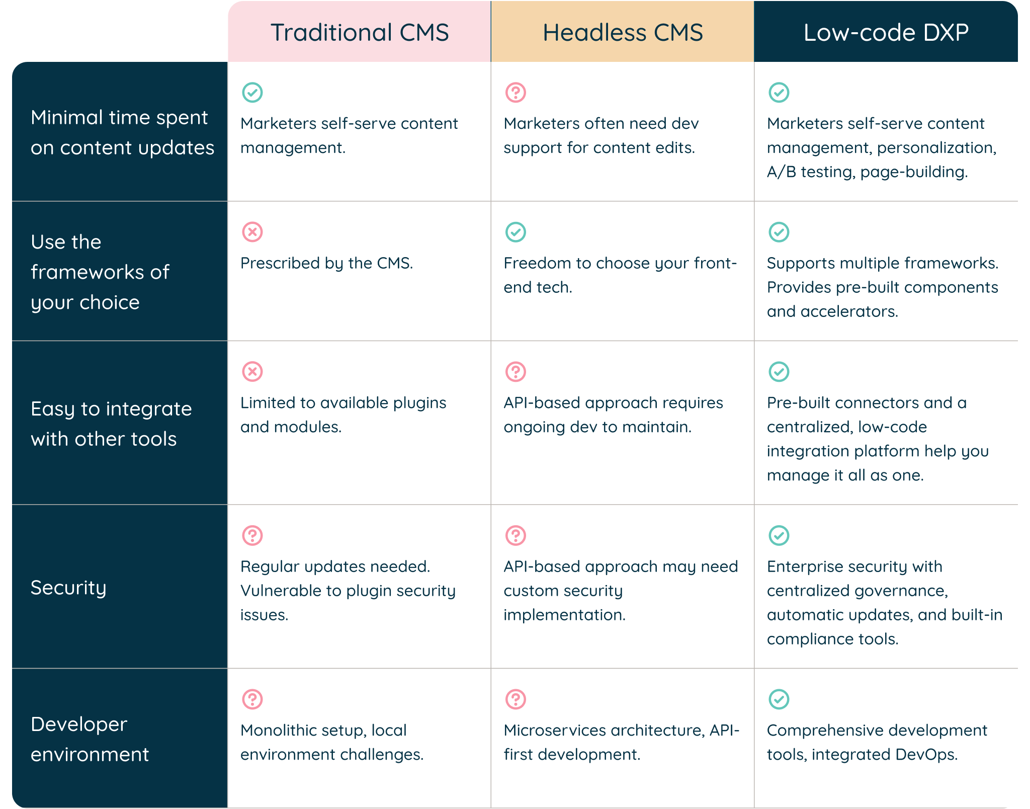 Comparison table of Traditional CMS vs Headless CMS vs DXP across five developer experience criteria. Traditional CMS offers simple content management but has limited framework choices and security concerns. Headless CMS provides framework flexibility but needs ongoing dev support. DXP leads with comprehensive features: self-serve tools for marketers, multiple framework support, pre-built connectors, enterprise security, and integrated DevOps. The table uses checkmarks, crosses, and question marks to evaluate each platform across categories including Minimal time on content updates, Framework choice, Ease of integration, Security, and Developer environment.