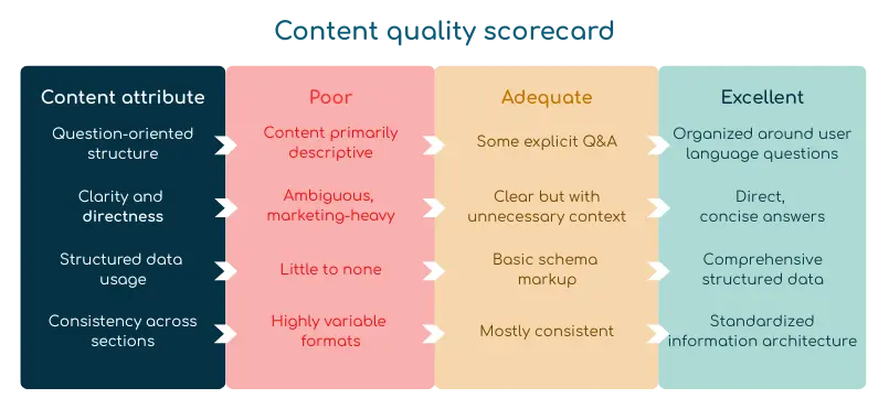 A "Content quality scorecard" table evaluating four content attributes—question-oriented structure, clarity and directness, structured data usage, and consistency—across three levels: Poor (e.g., descriptive, ambiguous, unstructured), Adequate (some Q&A, basic markup), and Excellent (organized by user questions, concise, well-structured, and consistent).