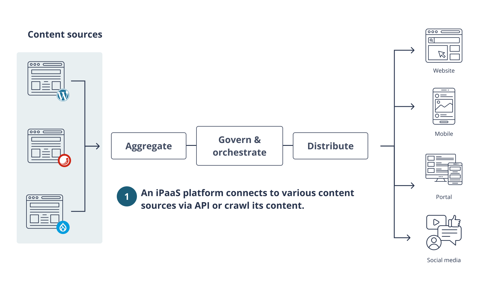 Content orchestration - integration