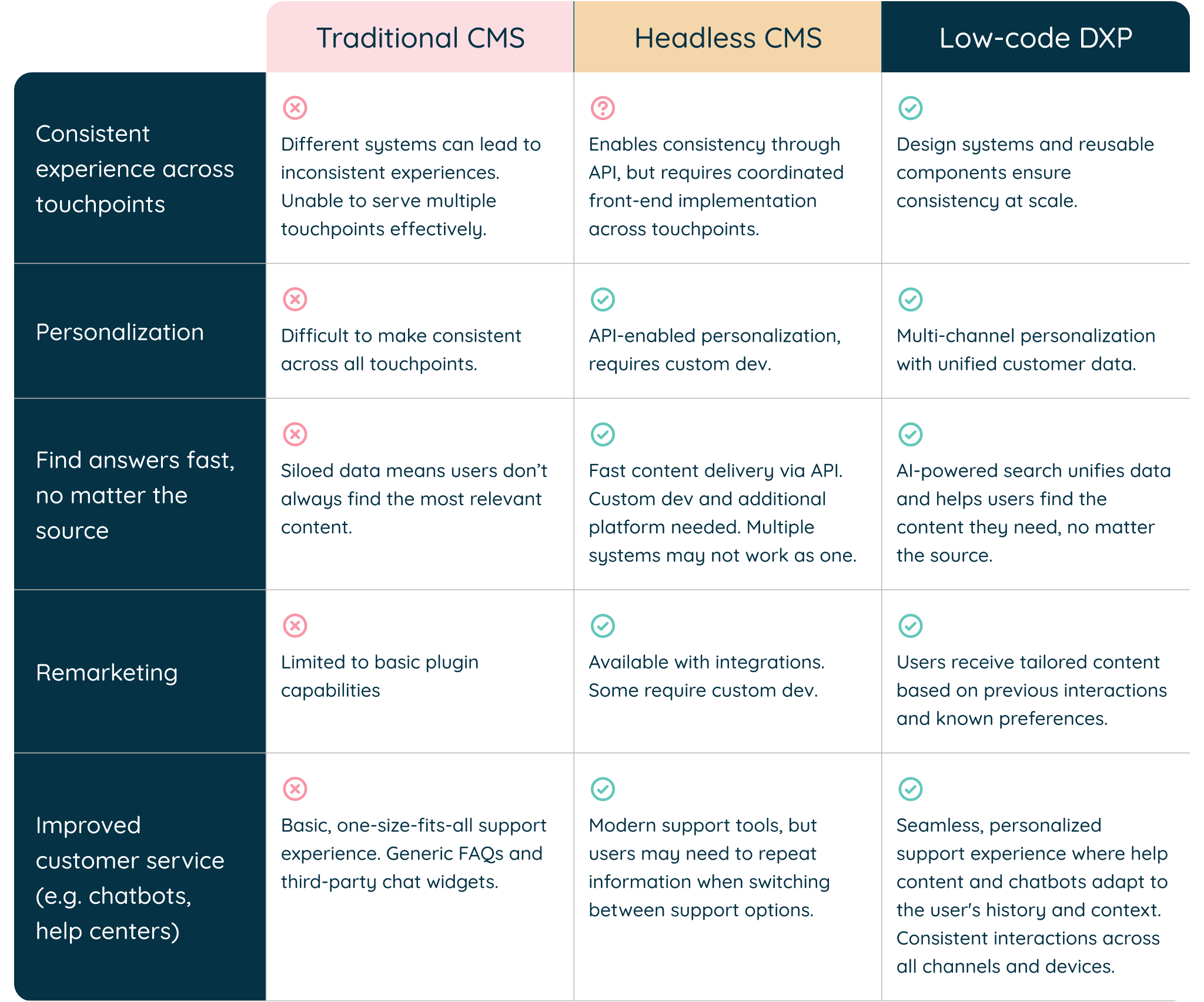 Comparison table of Traditional CMS vs Headless CMS vs DXP across five user experience criteria. Traditional CMS shows limitations in consistency of experiences and personalization with siloed tools. Headless CMS can overcome these limitations but requires custom development. DXP excels with unified experiences: consistent design systems, multi-channel personalization, AI-powered search, tailored remarketing, and adaptive customer service. The table uses checkmarks, crosses, and question marks to evaluate each platform across categories including Consistent experience, Personalization, Fast answers, Remarketing, and Improved customer service