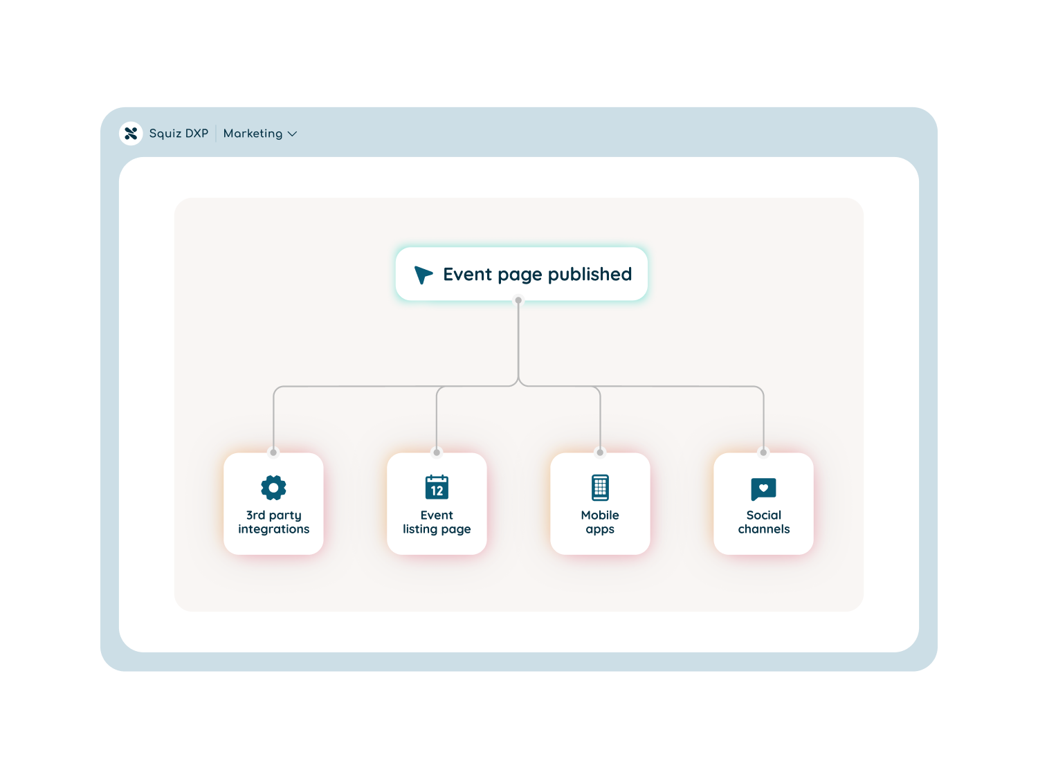 A marketing user's window that shows a workflow: An event page is published, then automatically pushes to an event listing page, mobile apps, and social channels.