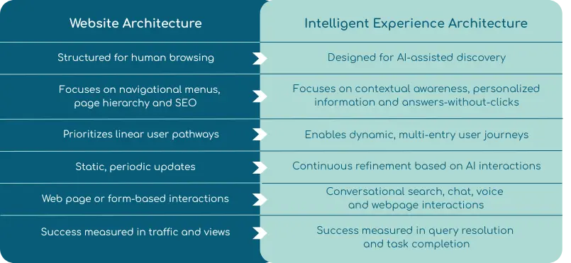 A comparison table showing the shift from traditional "Website Architecture" to "Intelligent Experience Architecture," highlighting differences such as human browsing vs. AI-assisted discovery, linear paths vs. dynamic journeys, static updates vs. continuous refinement, and traffic-based success metrics vs. query resolution and task completion.