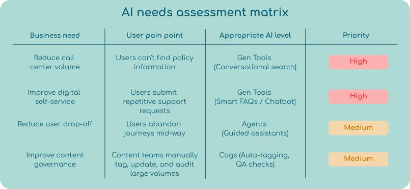 A table titled "AI needs assessment matrix" that maps business needs to user pain points, appropriate AI levels, and priority—showing that reducing call center volume and improving self-service are high priorities suited for generative tools, while reducing user drop-off and improving content governance are medium priorities suited for guided agents and automation tools.