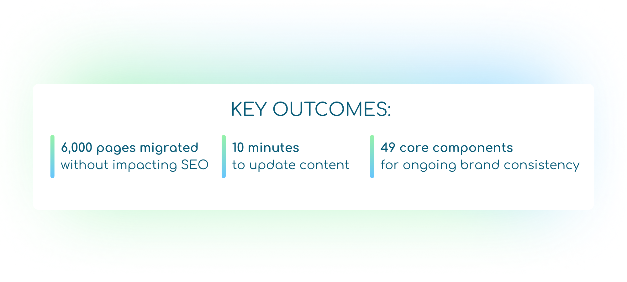 Banner titled "Key Outcomes" showing three results: 6,000 pages migrated without impacting SEO, 10 minutes to update content, and 49 core components ensuring ongoing brand consistency.