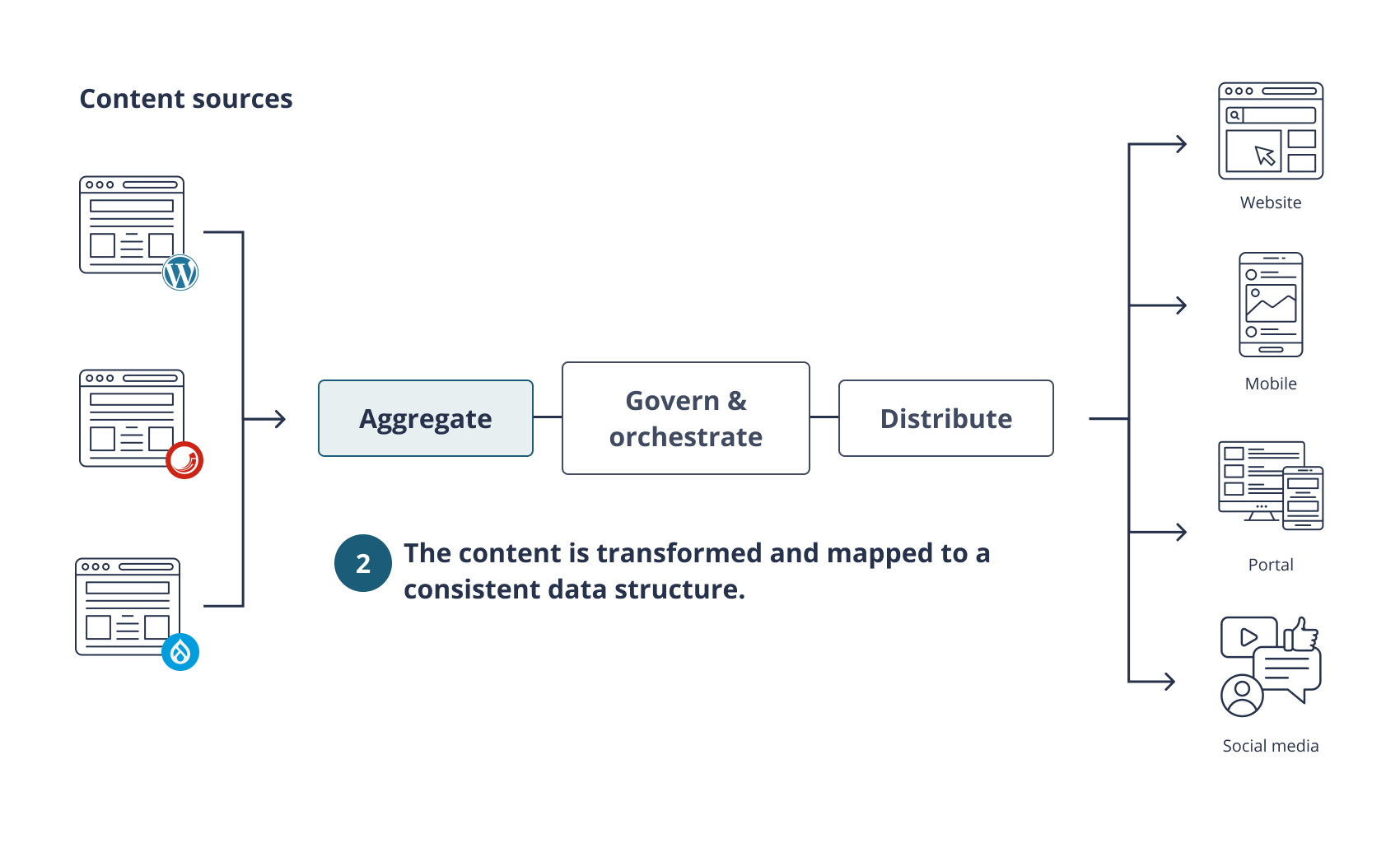 Content orchestration - aggregation