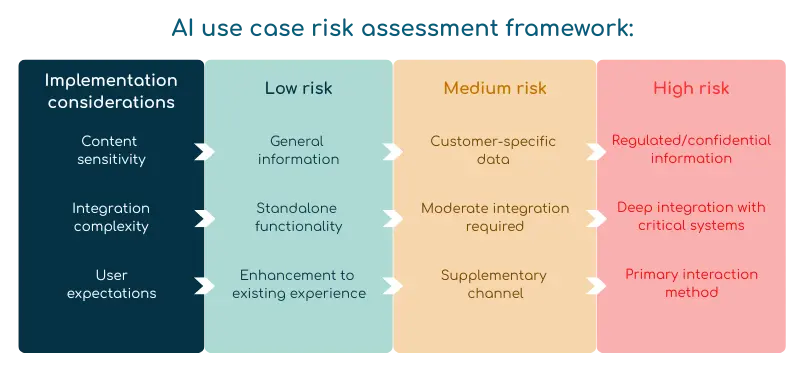 A visual framework for assessing AI use case risks, with columns for Low, Medium, and High risk based on three implementation considerations—content sensitivity, integration complexity, and user expectations—ranging from general info and standalone features (low) to regulated data and critical system integration (high).