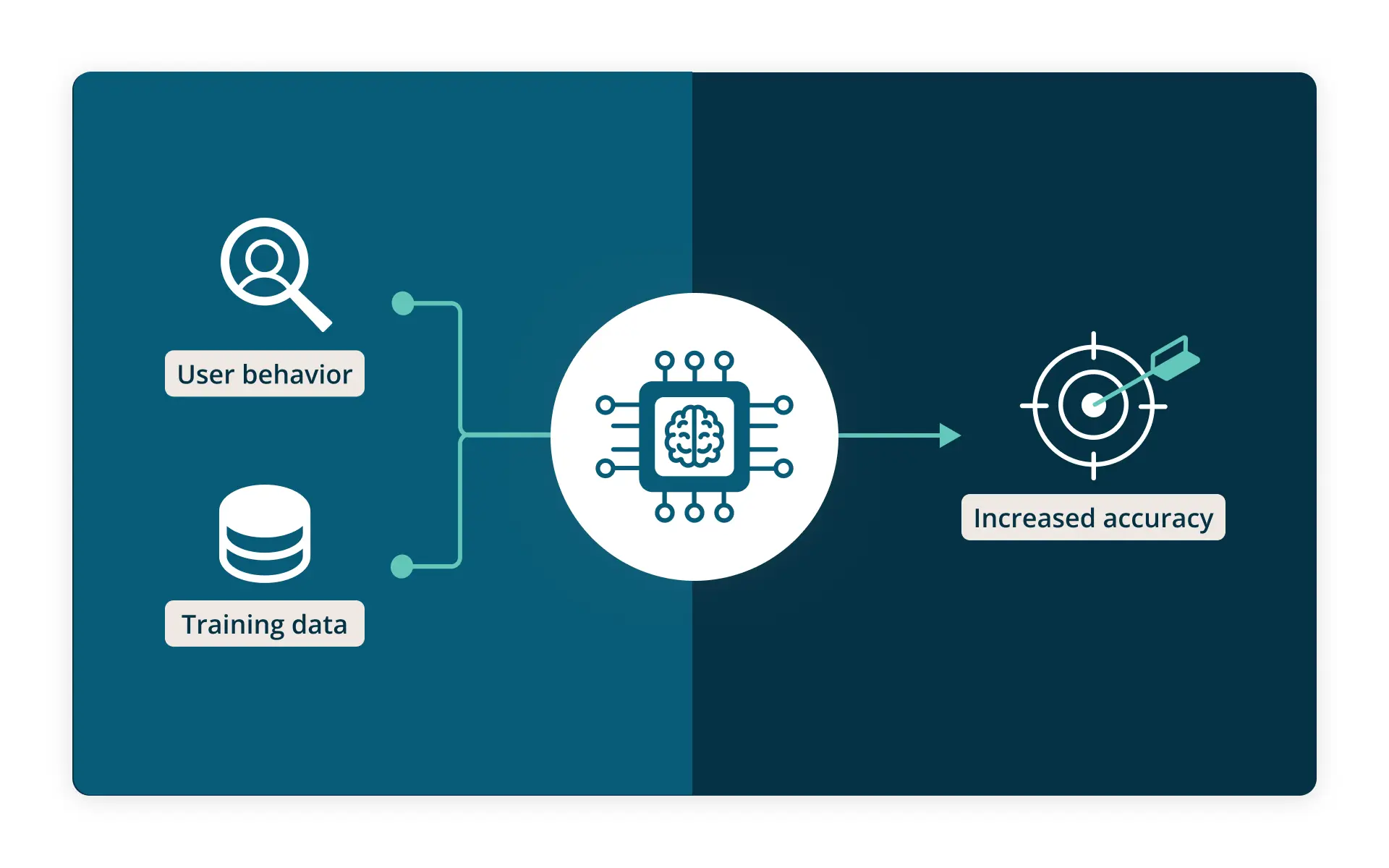 Flow chart showing machine learning powered by two inputs: user behavior and training data. These inputs feed into a central processor icon, representing the algorithm, which outputs increased search result accuracy.