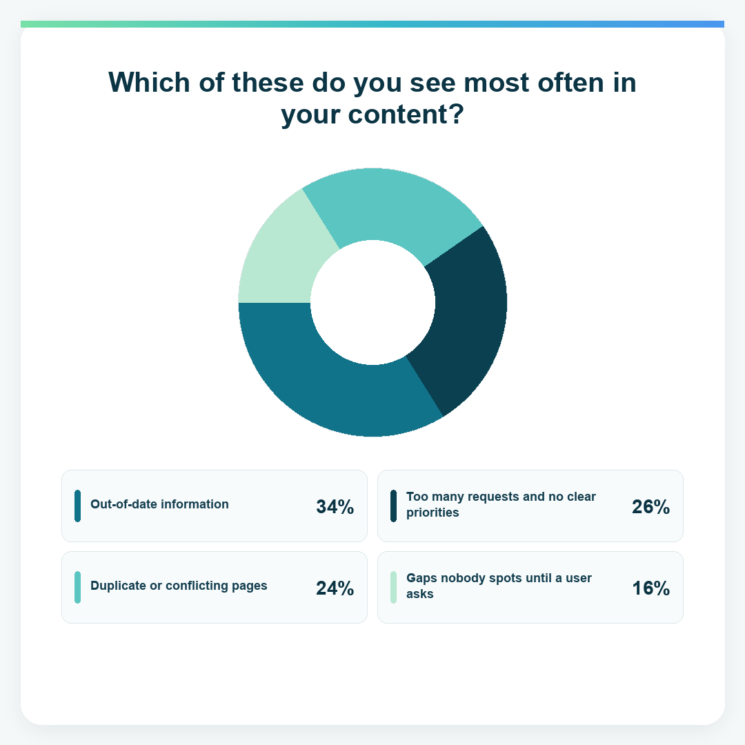 Donut chart showing the content issues EMEA respondents see most often. Out-of-date information: 34%. Too many requests and no clear priorities: 26%. Duplicate or conflicting pages: 24%. Gaps nobody spots until a user asks: 16%.