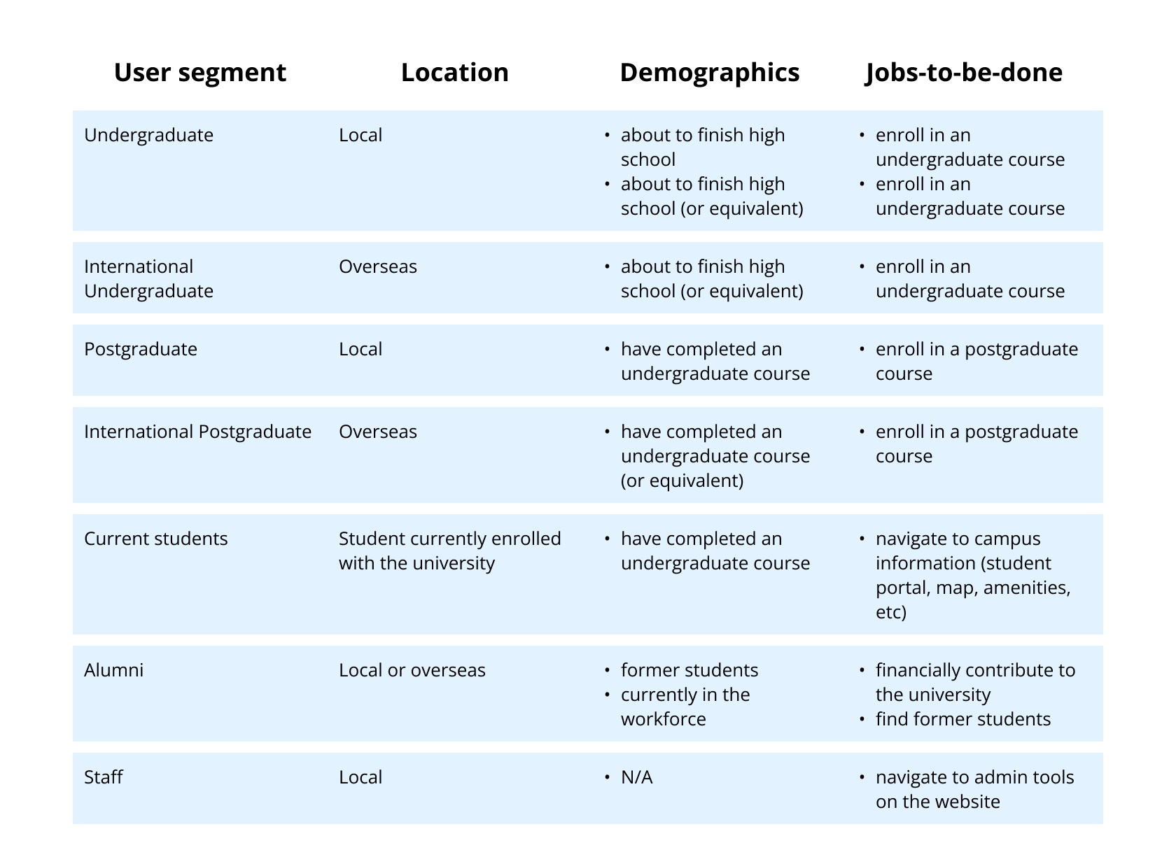 Higher education - user segments