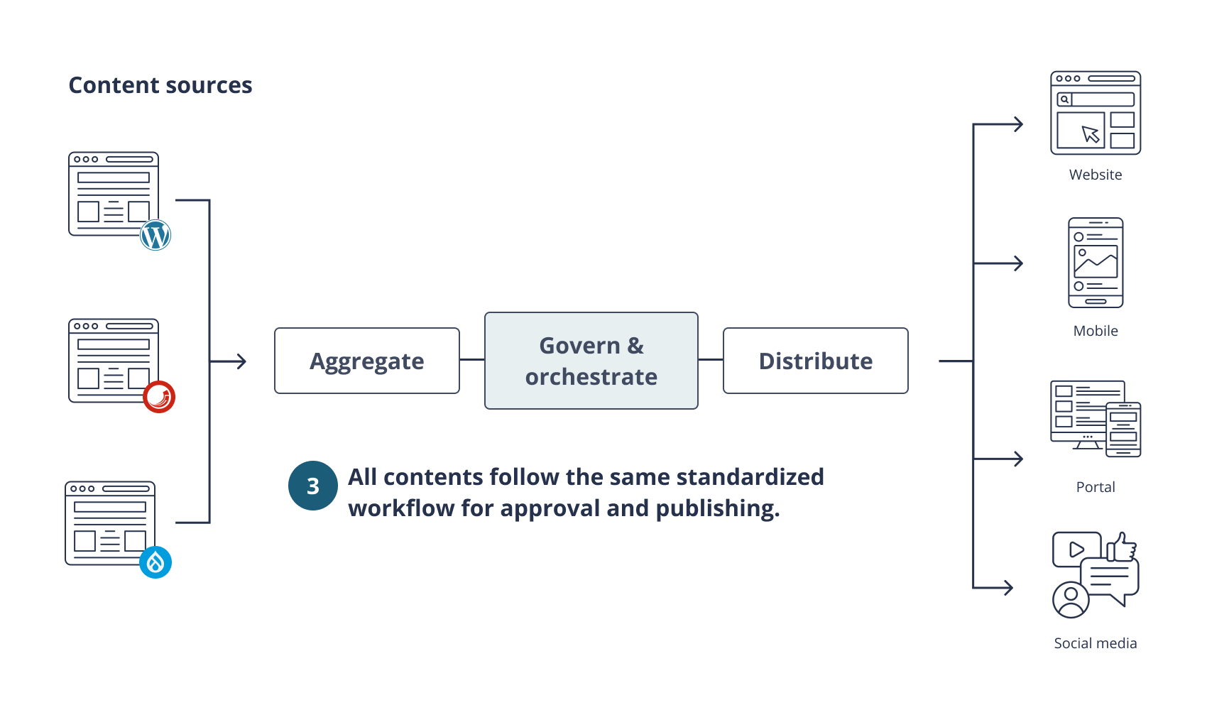 Content orchestration - governance