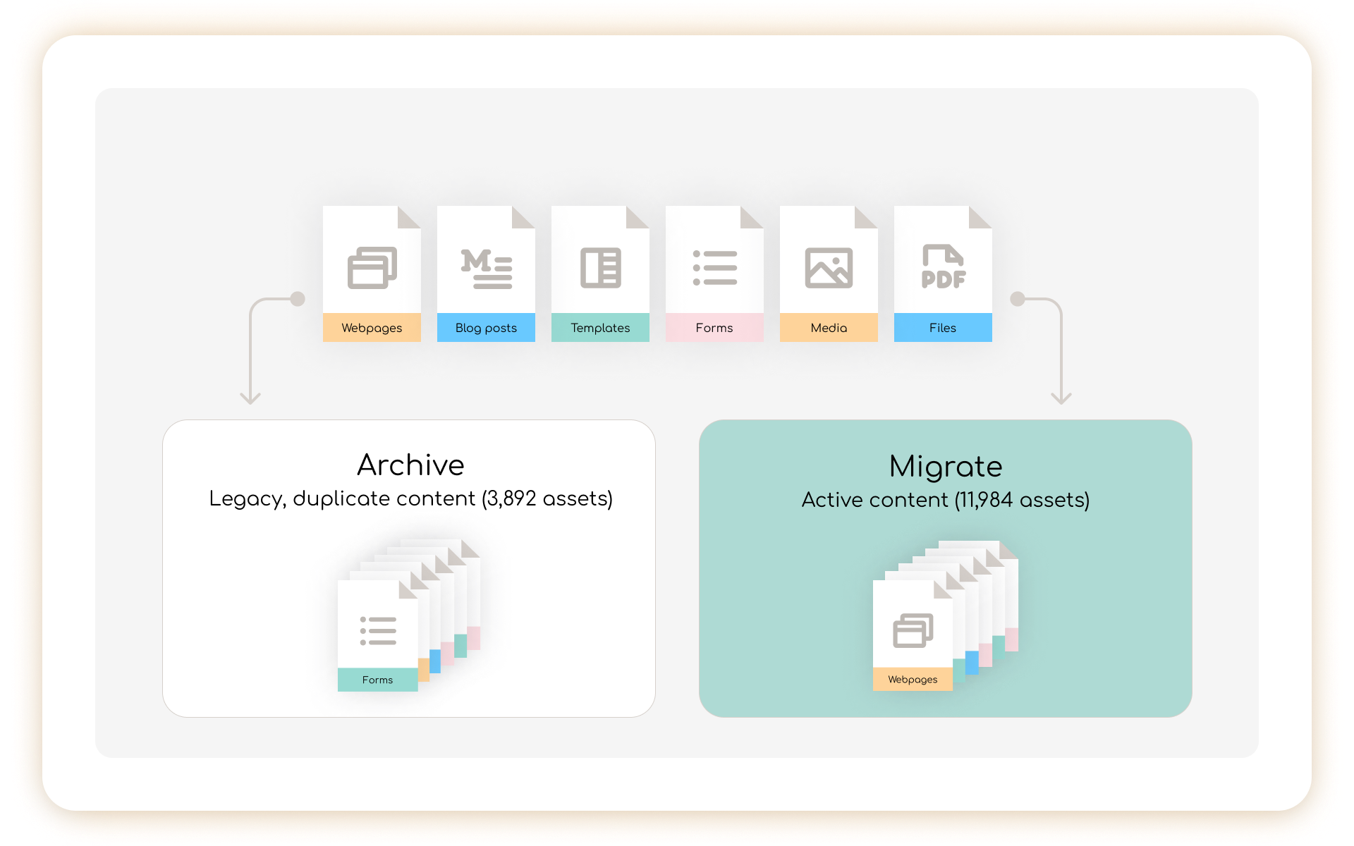 Different asset types (blog pages, webpages, forms, templates, media, files) being sorted into 2 buckets: 