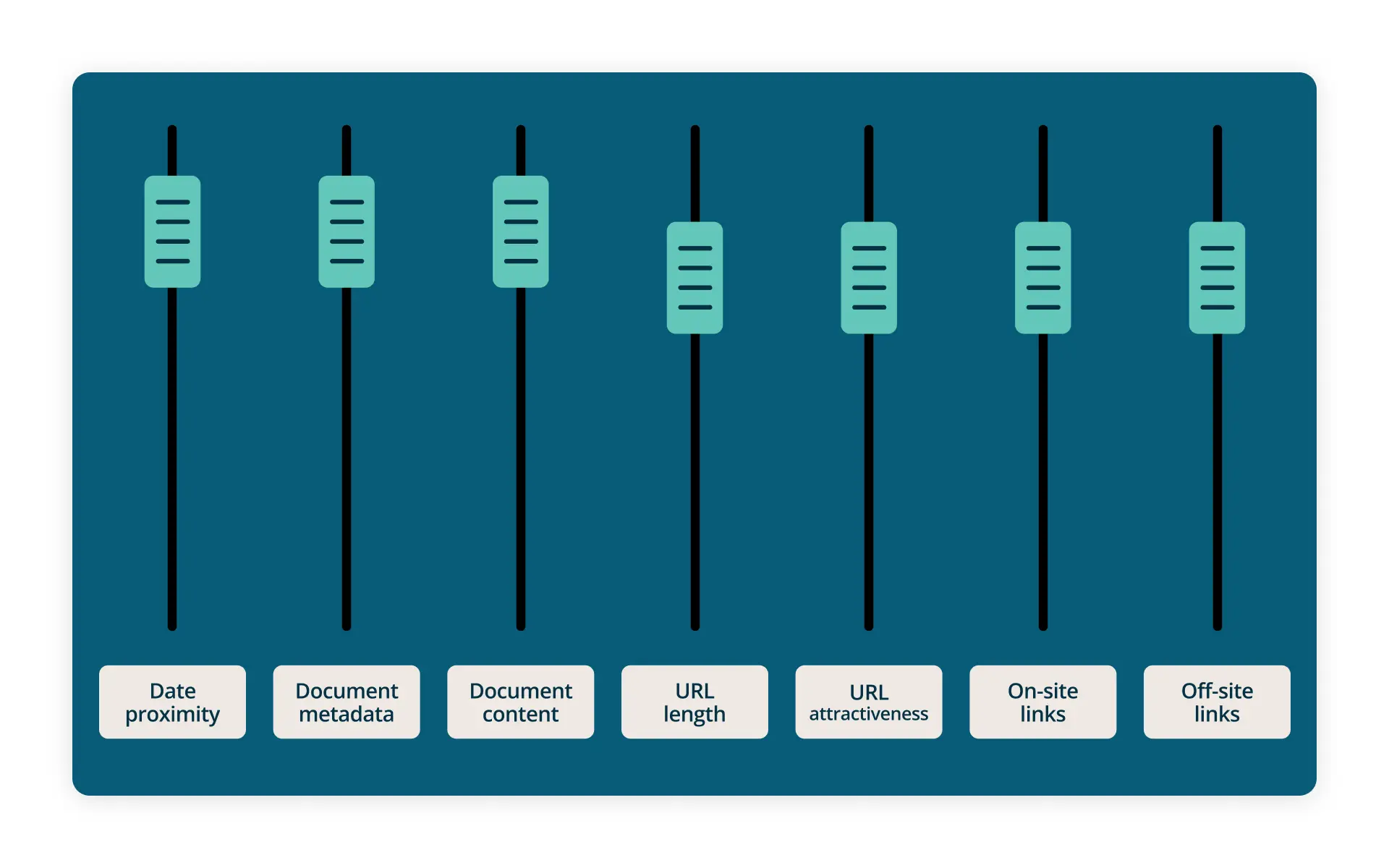 Graphic showing sliders on a control panel representing different ranking signals – such as date proximity, document metadata, content, URL length and attractiveness, and link quality – used to fine-tune search results. Illustrates how multiple weighted factors combine to determine relevance.