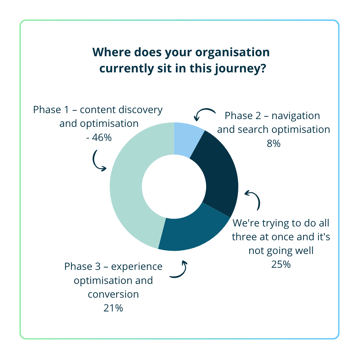 Donut chart showing where organizations are in their digital maturity journey. Responses indicate 46% are in Phase 1 (content discovery and optimization), 8% in Phase 2 (navigation and search optimization), 21% in Phase 3 (experience optimization and conversion), and 25% say they are trying to do all three phases at once and it is not going well.