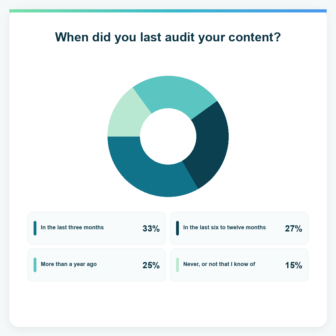 Donut chart showing when EMEA respondents last audited their content. In the last three months: 33%. In the last six to twelve months: 27%. More than a year ago: 25%. Never, or not that I know of: 15%.
