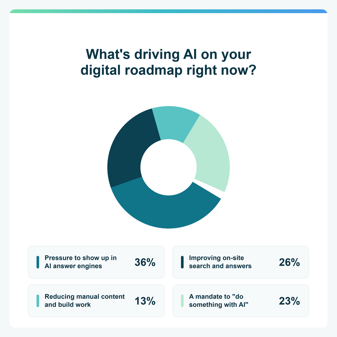 Donut chart showing what's driving AI on respondents' digital roadmaps right now. Pressure to show up in AI answer engines: 36%. Improving on-site search and answers: 26%. Reducing manual content and build work: 13%. A mandate to 