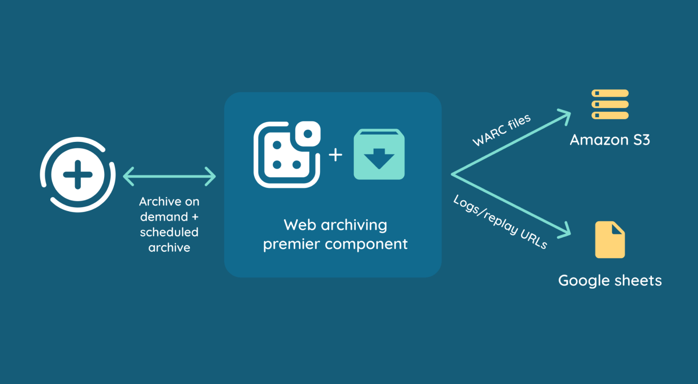 How does WARC work?