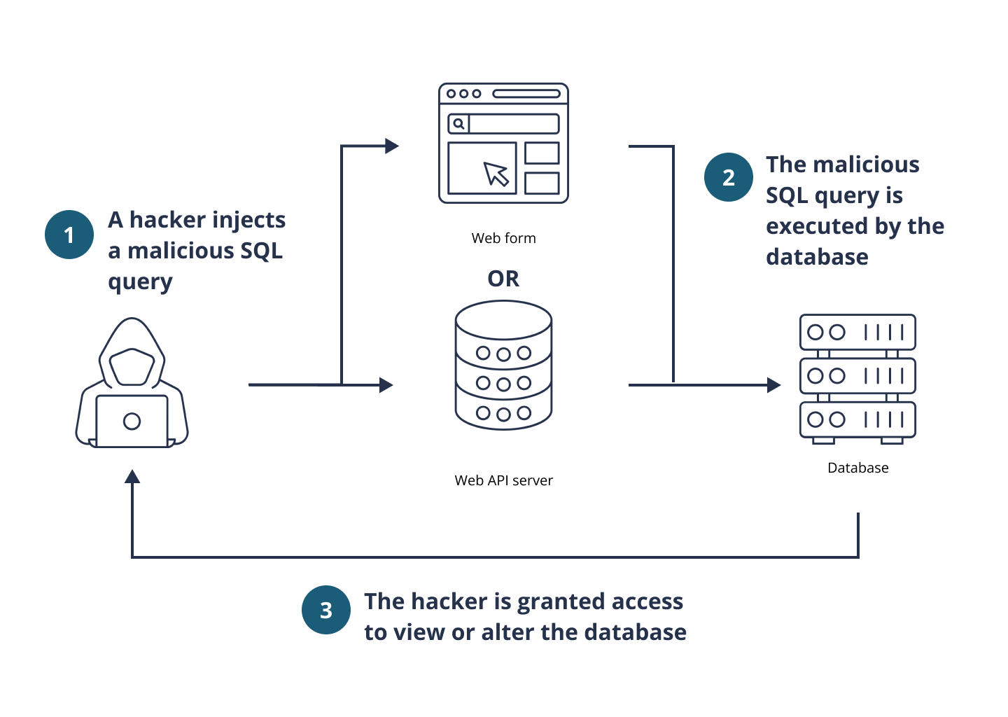 SQL injection