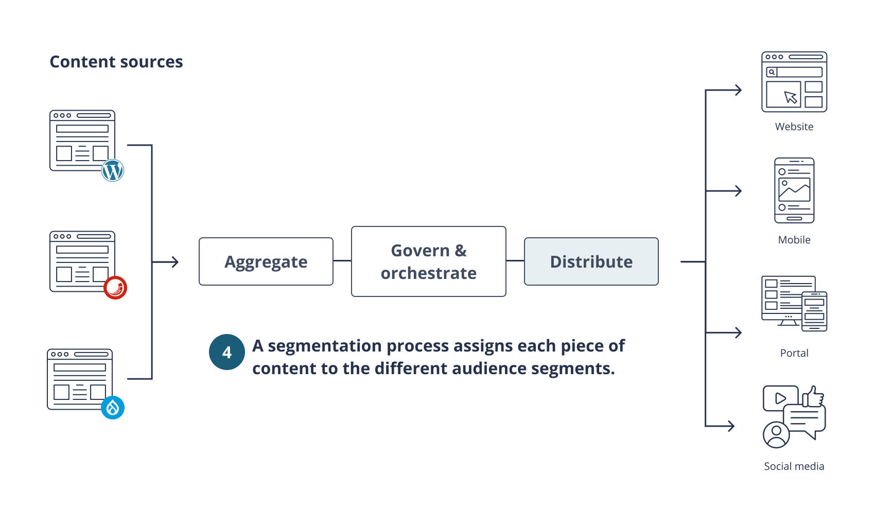 Content orchestration - segmentation