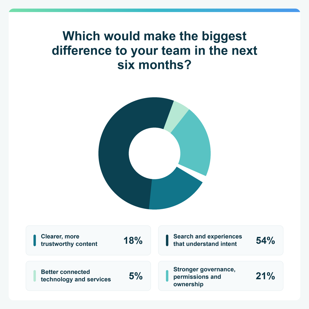 Donut chart showing what ANZ respondents say would make the biggest difference to their team in the next six months. Clearer, more trustworthy content: 18%. Search and experiences that understand intent: 54%. Better connected technology and services: 5%. Stronger governance, permissions and ownership: 21%.