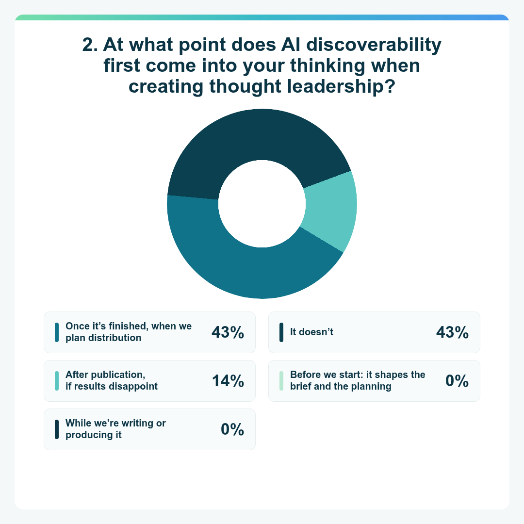 Donut chart showing when AI discoverability first enters webinar respondents’ thinking when creating thought leadership. Once it’s finished, when we plan distribution: 43%. It doesn’t: 43%. After publication, if results disappoint: 14%. Before we start: it shapes the brief and the planning: 0%. While we’re writing or producing it: 0%.