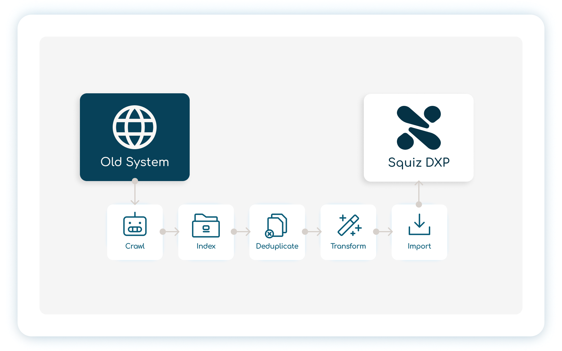 Illustration of the automated content migration process: from the old site, content is crawled, indexed, deduplicated, transformed, then imported into the Squiz DXP. 