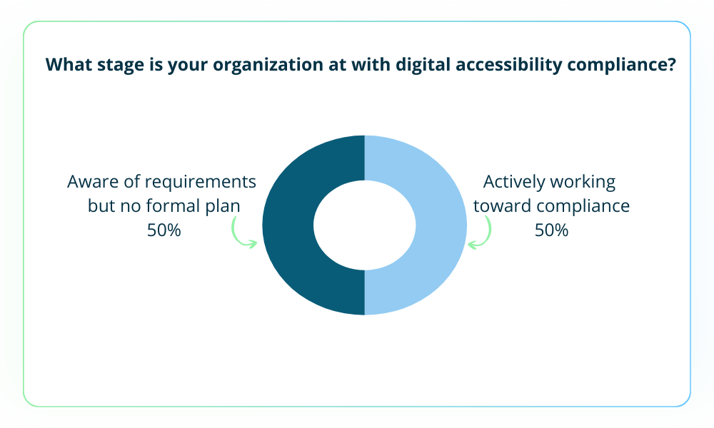 A donut chart showing responses to the poll question “What stage is your organization at with digital accessibility compliance?” 50% selected “Actively working toward compliance”, and the other 50% selected “Aware of requirements but no formal plan”. 