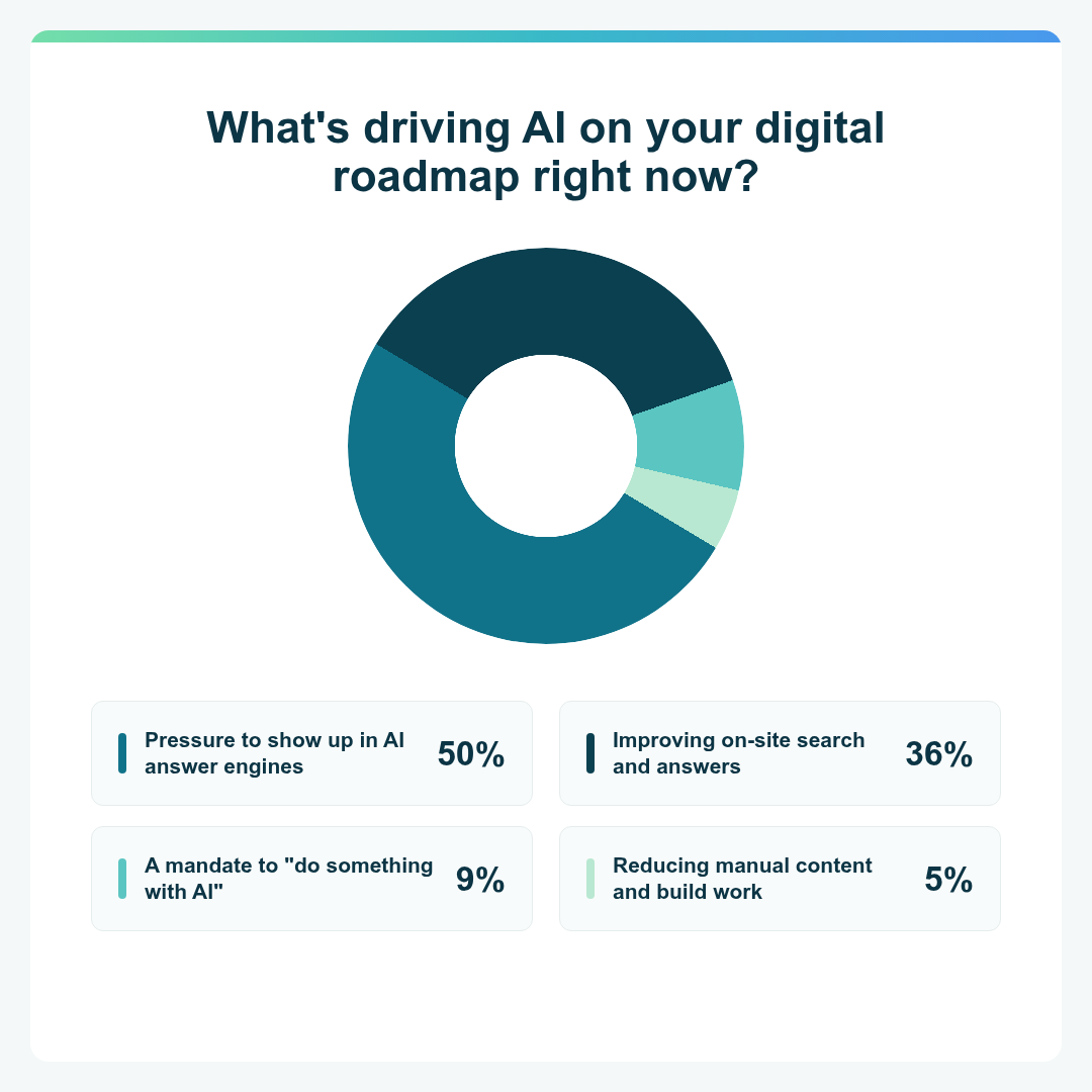 Donut chart showing what's driving AI on EMEA respondents' digital roadmaps right now. Pressure to show up in AI answer engines: 50%. Improving on-site search and answers: 36%. A mandate to 