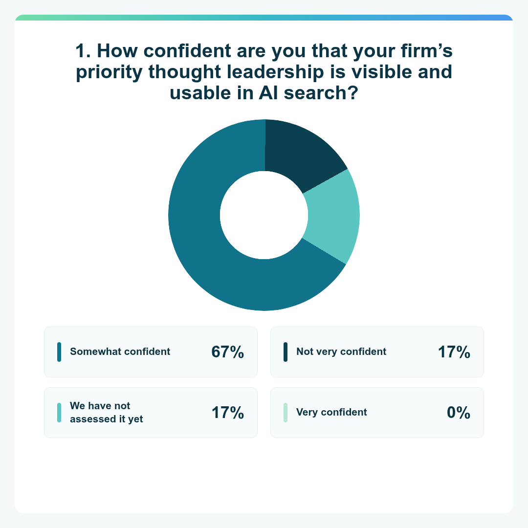 Donut chart showing how confident webinar respondents are that their firm’s priority thought leadership is visible and usable in AI search. Somewhat confident: 67%. Not very confident: 17%. We have not assessed it yet: 17%. Very confident: 0%.