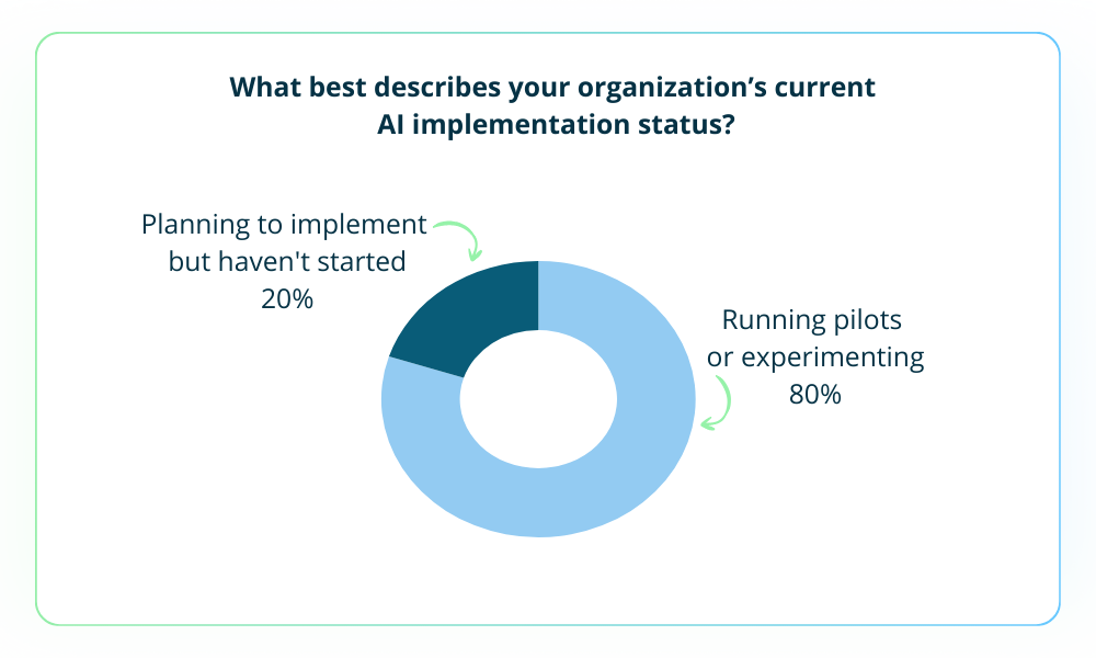 A donut chart showing responses to the poll question “What best describes your organization’s current AI implementation status?” 80% selected “Running pilots or experimenting”, and the other 20% selected “Planning to implement but haven’t started.” 