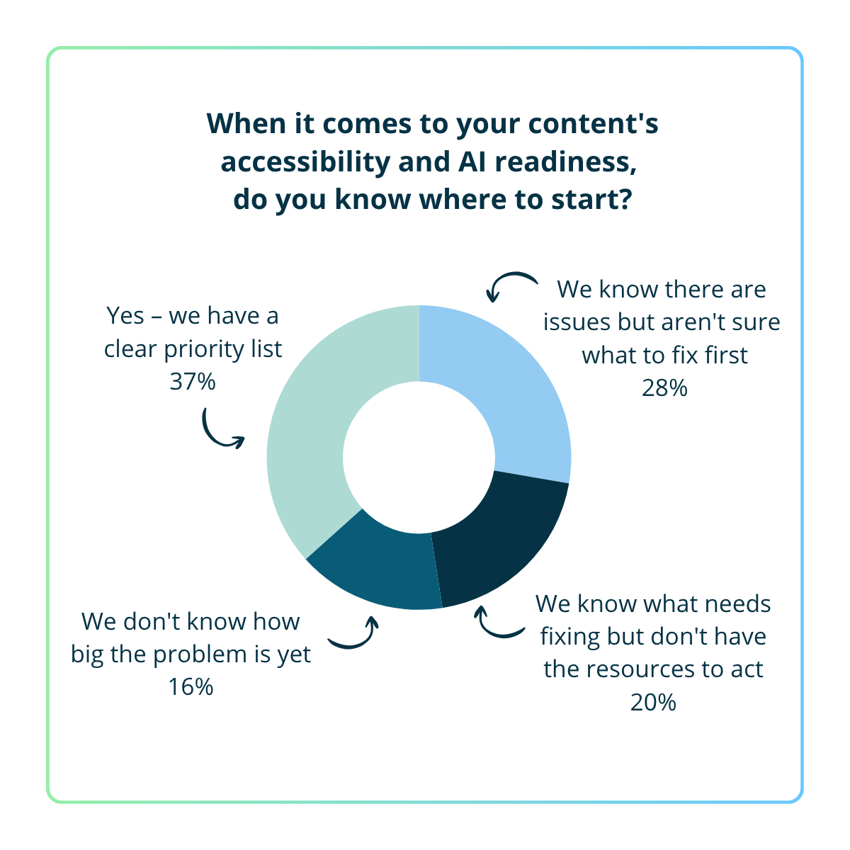 Donut chart showing readiness for content accessibility and AI readiness planning. Results show 37% have a clear priority list, 28% know there are issues but aren’t sure what to fix first, 20% know what needs fixing but lack resources, and 16% don’t yet know how big the problem is.