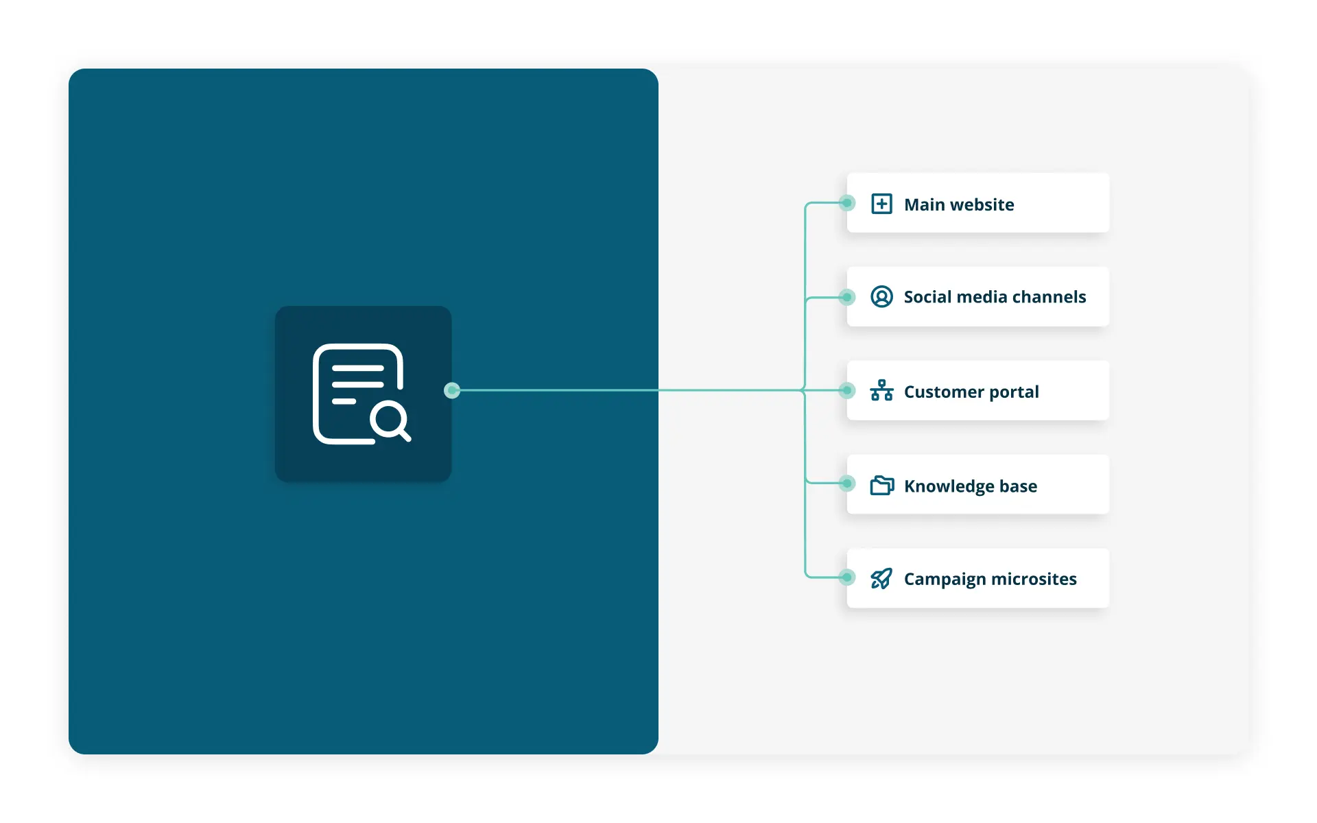 A diagram showing a search engine icon connecting to five content sources: main website, social media channels, customer portal, knowledge base, and campaign microsites.
