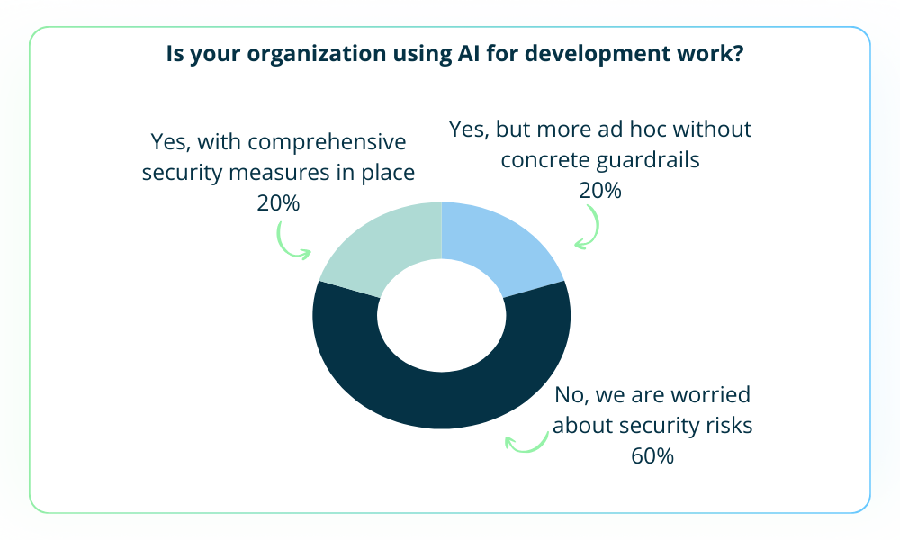 A donut chart showing responses to the poll question “Is your organization using AI for development work?” The largest segment, 60%, selected “No, we are worried about security risks.” Other responses include “Yes, but more ad hoc without concrete guardrails” at 20%, and “Yes, with comprehensive security measures in place” at 20%. 