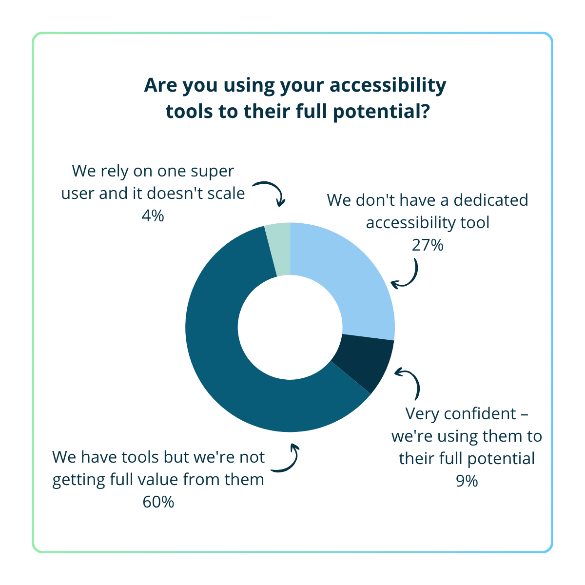 Donut chart showing how organizations use accessibility tools. Results show 60% have tools but are not getting full value from them, 27% do not have a dedicated accessibility tool, 9% are very confident they are using tools to their full potential, and 4% rely on one super user that does not scale.