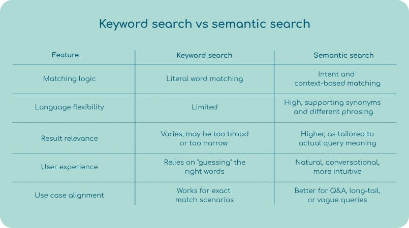 This image is a comparison table titled “Keyword search vs semantic search,” outlining differences across five features. Keyword search relies on literal word matching, has limited language flexibility, may return overly broad or narrow results, depends on users guessing the right terms, and works best for exact match scenarios. In contrast, semantic search uses intent and context-based matching, supports synonyms and varied phrasing, delivers more relevant results tailored to query meaning, offers a natural and intuitive user experience, and is better suited for Q&A, long-tail, or vague queries.