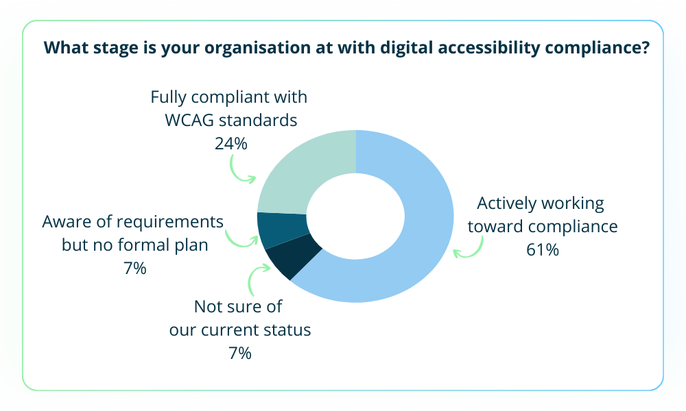 A donut chart showing responses to the poll question “What stage is your organisation at with digital accessibility compliance?”The largest segment, 61%, selected “Actively working toward compliance”.  Other responses include “Fully compliant with WCAG standards” at 24%, “Aware of requirements but no formal plan” at 7%, and “Not sure of our current status” at 7%. 