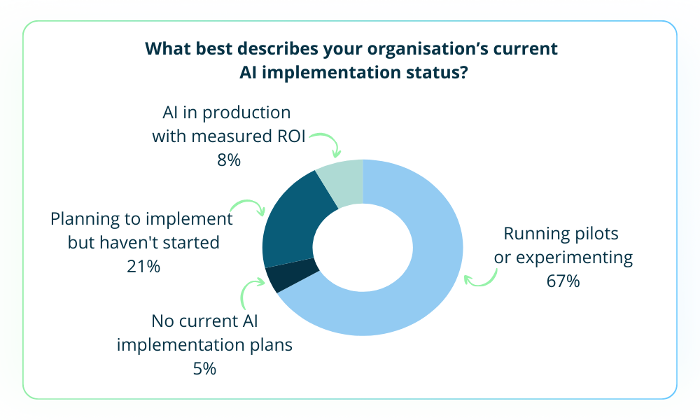 A donut chart showing responses to the poll question “What best describes your organisation’s current AI implementation status?”The largest segment, 67%, selected “Running pilots or experimenting”. Other responses include“Planning to implement but haven’t started” at 21%, “AI in production with measured ROI” at 8%, and “No current AI implementation plans” at 5%. 