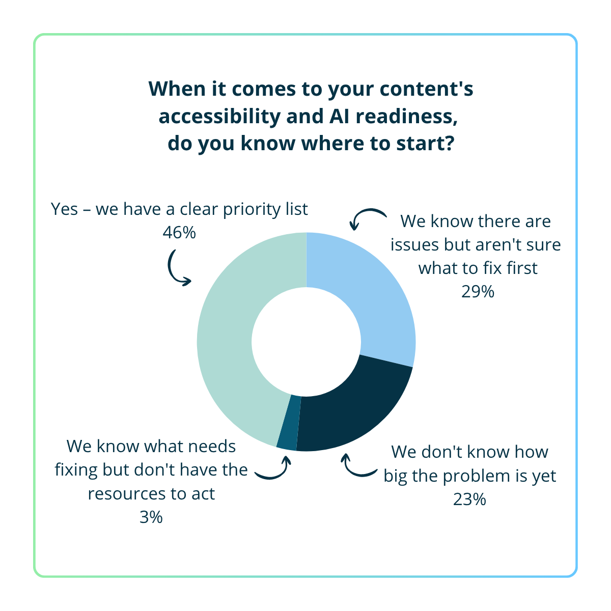 Donut chart showing readiness for content accessibility and AI readiness planning. Results show 46% have a clear priority list, 29% know there are issues but aren’t sure what to fix first, 23% don’t know how big the problem is yet, and 3% know what needs fixing but lack resources to act.