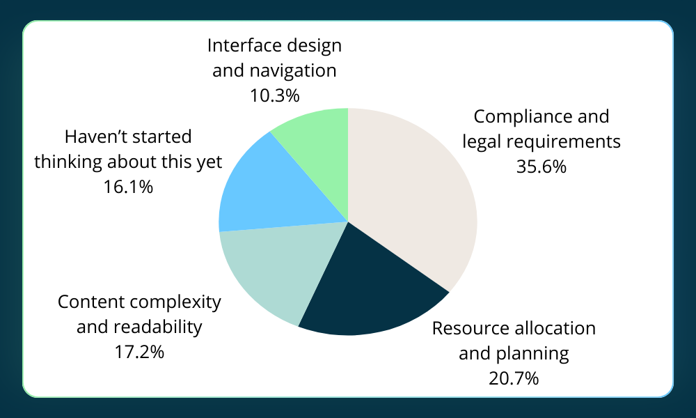 Pie chart showing poll results for 'What's your biggest accessibility challenge when implementing AI?' Compliance and legal requirements leads at 35.6%, followed by Resource allocation and planning at 20.7%, Content complexity and readability at 17.2%, Haven't started thinking about this yet at 16.1%, and Interface design and navigation at 10.3%.