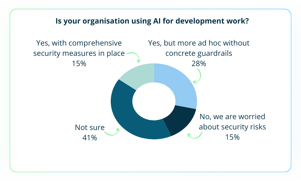 A donut chart showing responses to the poll question “Is your organisation using AI for development work?” The largest segment, 41%, selected “Not sure”. Other responses include “Yes, but more ad hoc without concrete guardrails” at 28%, “No, we are worried about security risks” at 15%, and “Yes, with comprehensive security measures in place” at 15%.