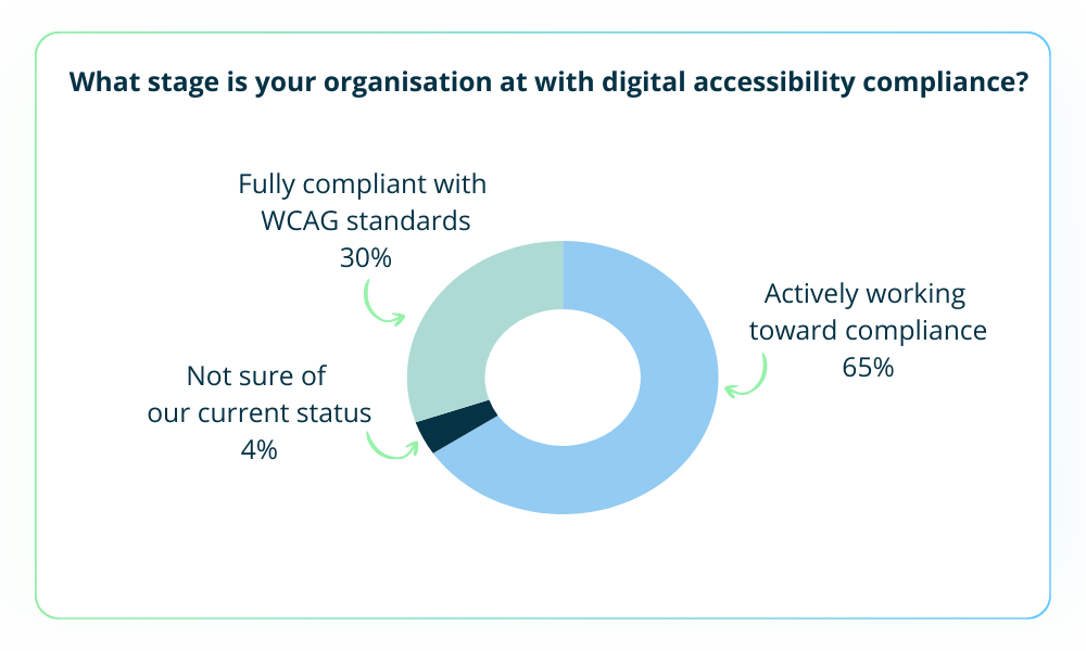 A donut chart showing responses to the poll question “What stage is your organisation at with digital accessibility compliance?”The largest segment, 65%, selected “Actively working toward compliance”.  Other responses include “Fully compliant with WCAG standards” at 30%, and “Not sure of our current status” at 4%. 