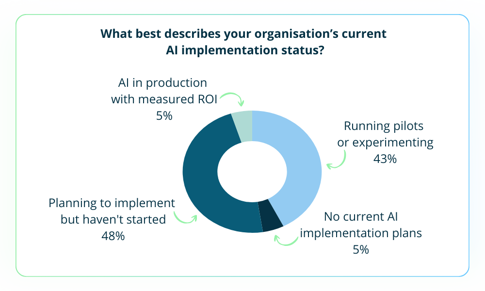 A donut chart showing responses to the poll question “What best describes your organisation’s current AI implementation status?”The largest segment, 48%, selected “Planning to implement but haven’t started.“ Other responses include“Running pilots or experimenting” at 43%, “AI in production with measured ROI” at 5%, and “No current AI implementation plans” at 5%. 